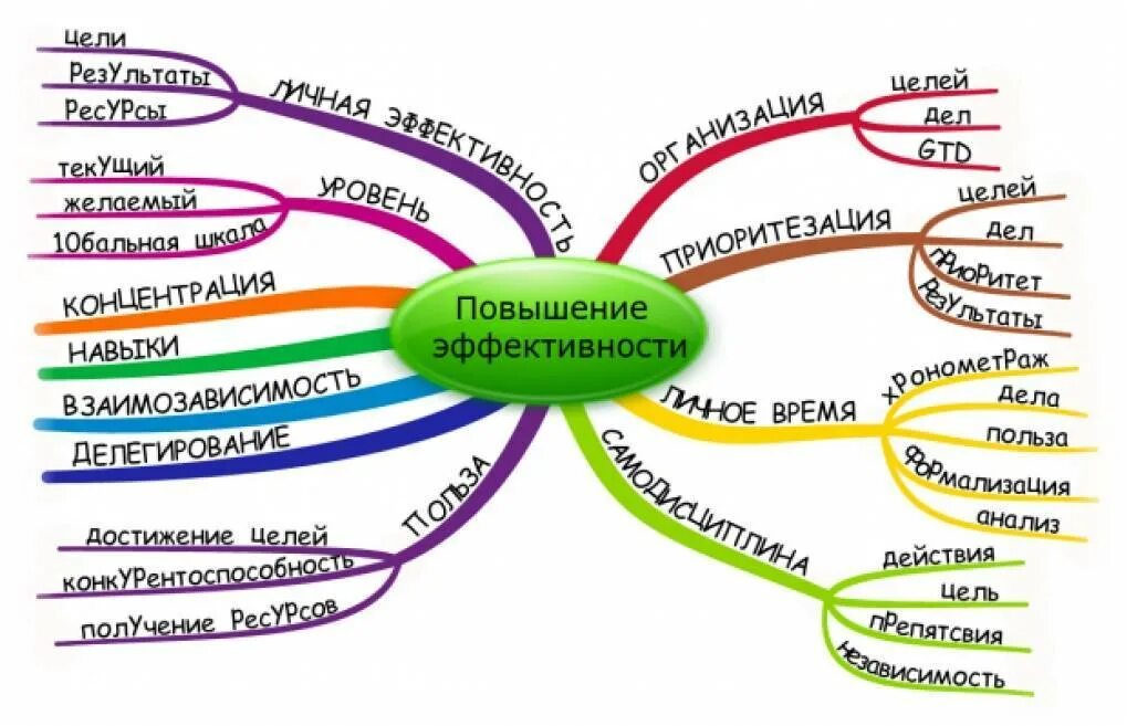 Ментальная карта личной эффективности. Повышение личной эффективности. Ментальная карта по улучшению себя. Ментальная карта примеры.