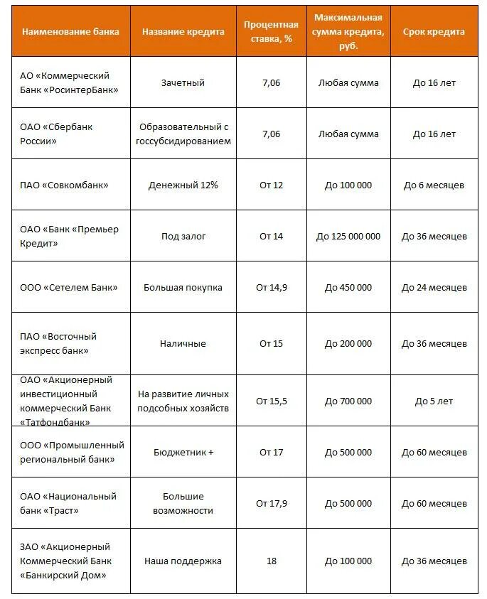 Процентные вклады в банках. Процентная ставка в банке. Самые выгодные предложения по вкладам в банках. Самые низкие процентные ставки по кредитам. Как правильно взять кредит под маленький процент