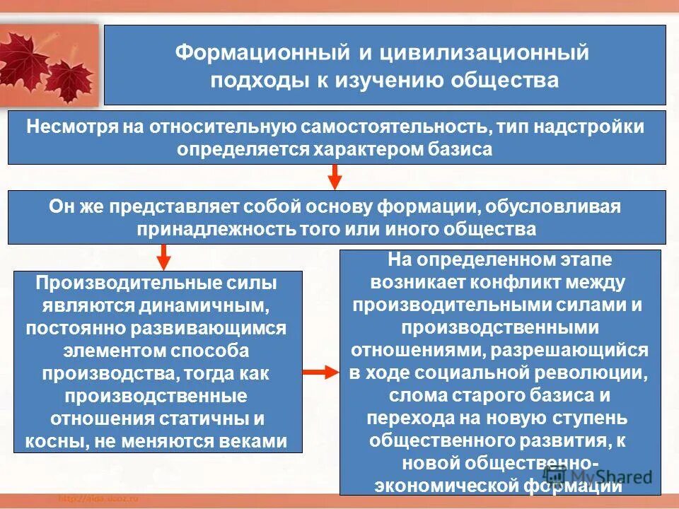 Формация это в обществознании. Критерий формационного подхода к развитию общества. Виды общественно экономических формаций. Формационный подход к изучению общества. Общественно-политическая формация это.