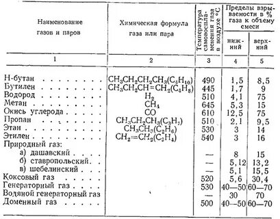 Верхний предел взрываемости доменного газа