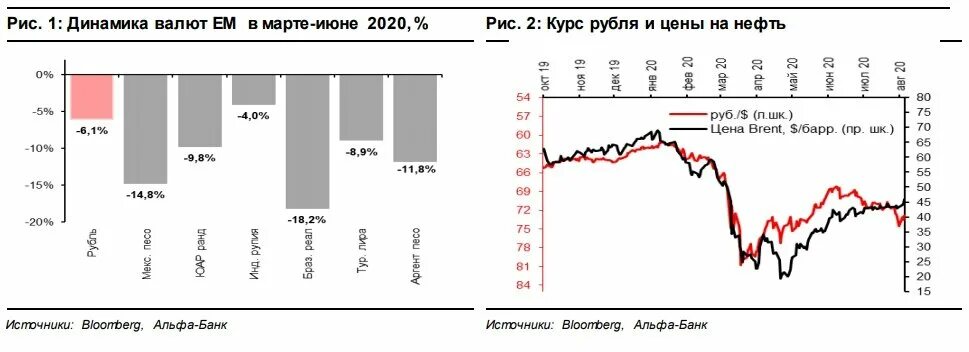 График курса доллара к рублю за 2021. Курс доллара график за год 2021 к рублю по месяцам. Динамика курса валют за 2021 год. Динамика валютного курса рубля.