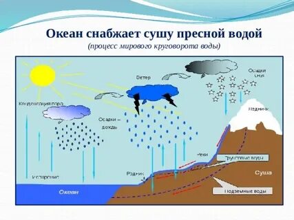 Водные процессы
