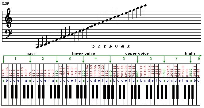 Как звучат октавы. Таблица частот нот фортепиано. Частоты клавиш фортепиано. Частота нот на пианино таблица. Нотная таблица для фортепиано.