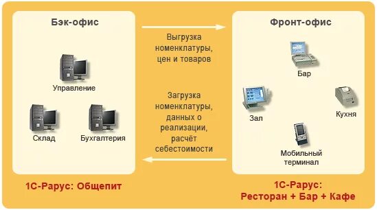 Фронт-офис, бэк-офис и база данных – блоки. Фронт офис и бэк офис это. Автоматизация предприятий общественного питания. Автоматизация фронт офиса. Программа бэк