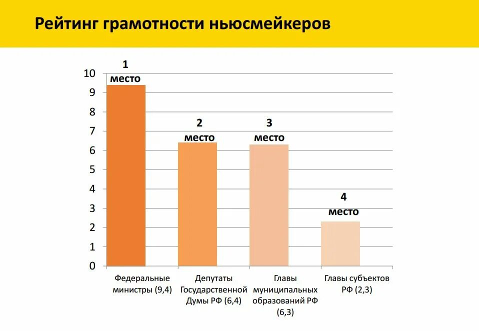 Процент грамотных