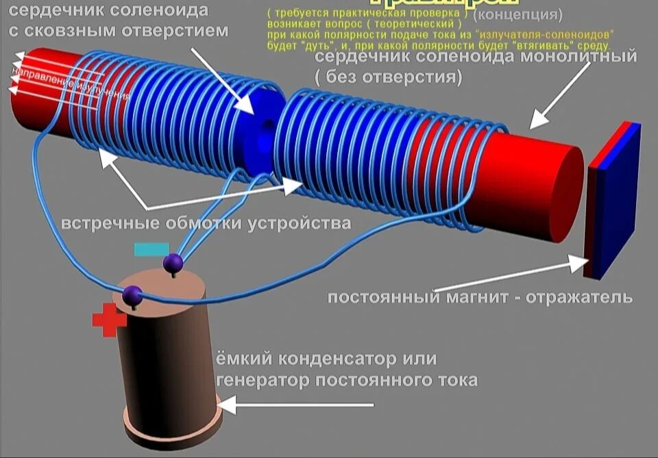 Резонатор колебаний. Намагничивание железа при высокочастотных разрядах. Схема излучателя электромагнитного импульса. Генератор постоянного тока с электромагнитами схема. Намотка катушки (электромагнит) на 12 вольт.