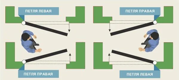 Петля левая или правая. Правые и левые петли. Правое и левое открывание дверей. Правая или левая петля для двери.