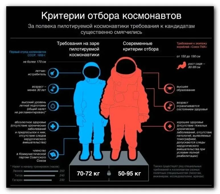 Со скольки людьми. Критерии отбора Космонавтов. Требования к космонавтам. Требования к космонавтам для отбора. Требования к здоровью Космонавтов.