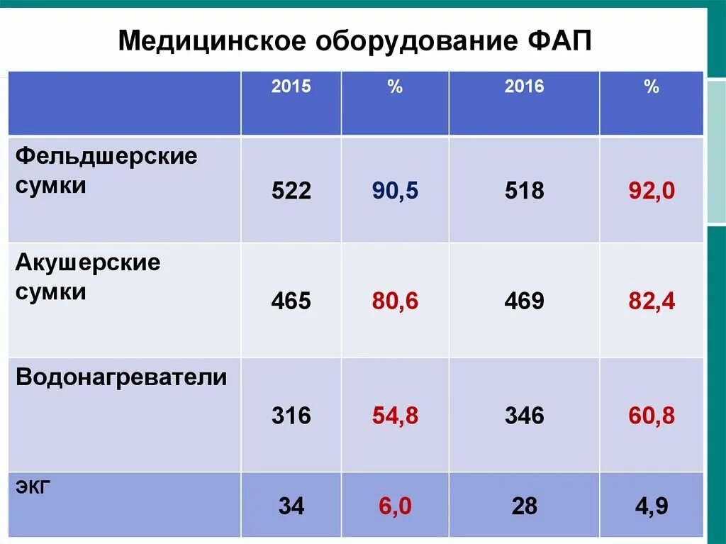 Нагрузка на фельдшера фап. Статистические показатели деятельности ФАП. Показатели работы фельдшера ФАП. Анализ деятельности ФАПА. Анализ работы ФАП.