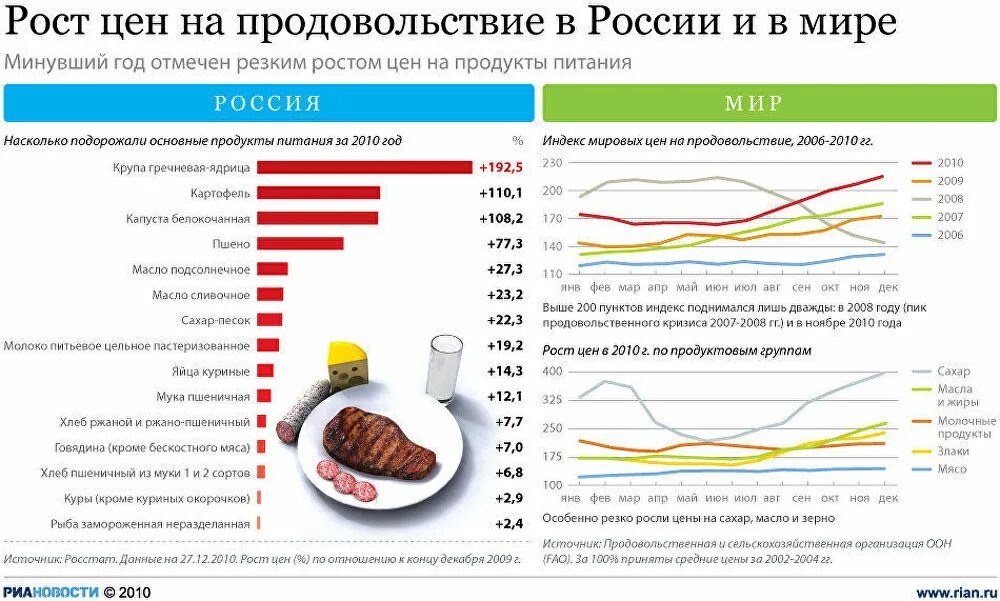 Повышение уровня цен в стране. Рост продуктов питания. Рост цен в России. Рост цен на продовольствие. Динамика цен на продукты питания.