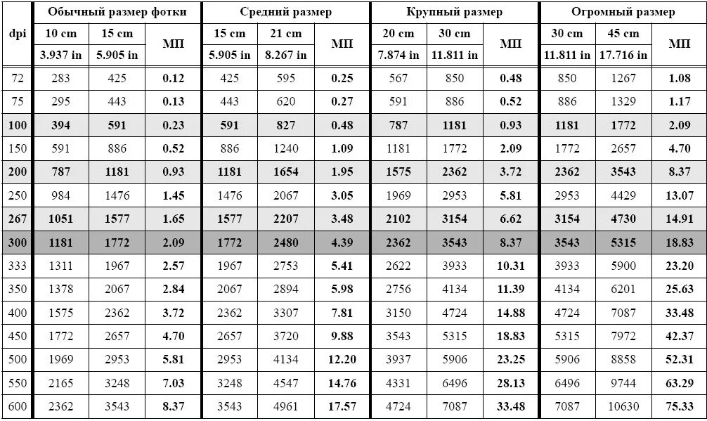 Таблица размеров изображений в пикселях. Размеры фотографий для печати. Разрешение фотографии для печати. Разрешение фотографий в пикселях.