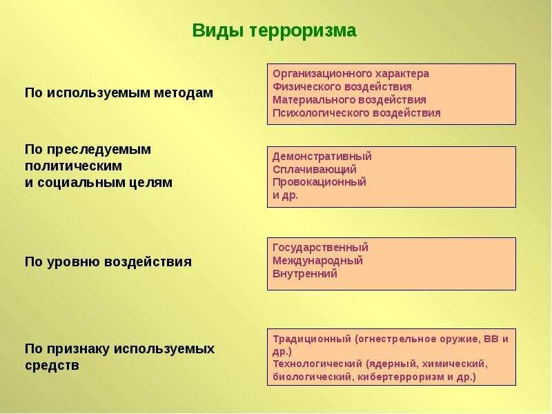 Определение и виды терроризма. Виды террора. виды терроризма. терроризм виды терроризма. виды терроризма по целям.
