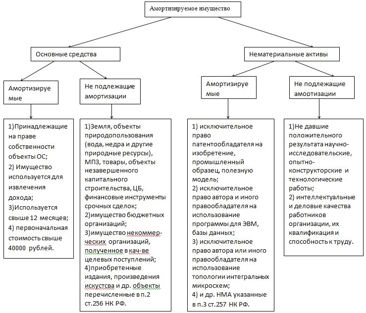 Амортизируемое имущество это понятие. Понятие амортизации. Классификация амортизируемого имущества. К амортизируемому имуществу организации относятся. Налоговый учет амортизации имущества