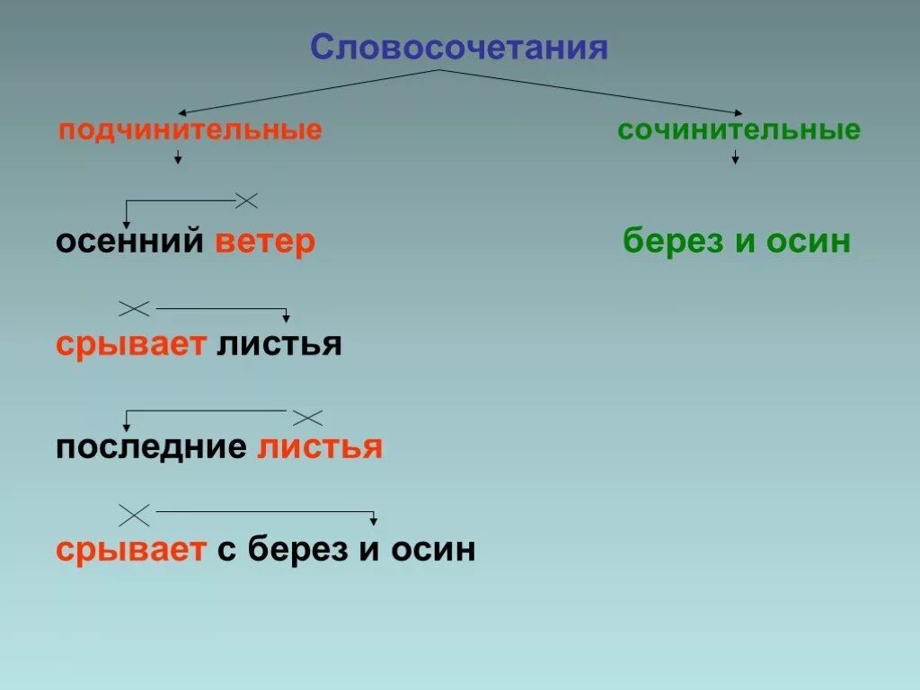 Словосочетание на слово природа. Пдчеительны словосочетаниях. Подчинительные словосочета. Одчинительных словосочетания.. Подчинительные словосочетания.