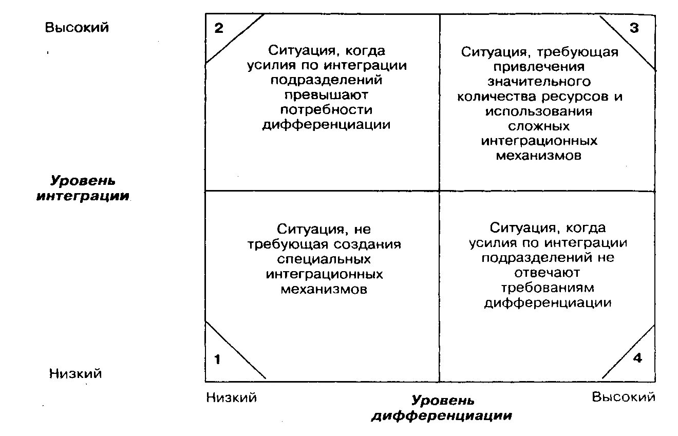 Уровни дифференциации