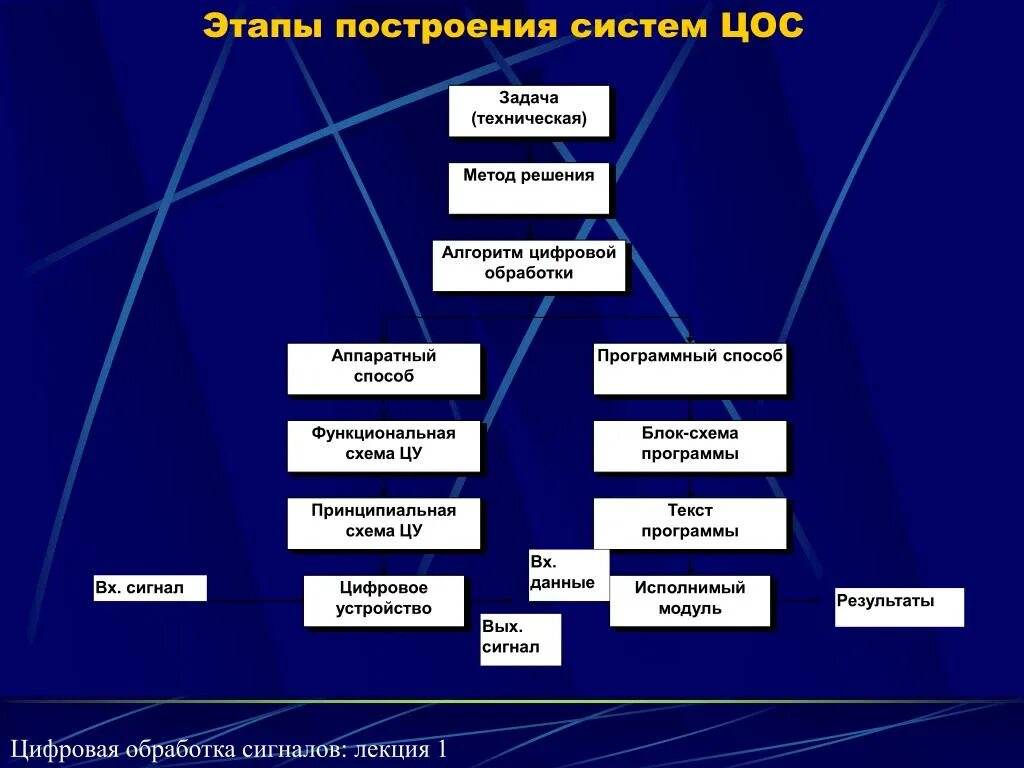 Этапы цифровой обработки сигнала. Задачи цифровой обработки сигналов. Методы реализации алгоритмов ЦОС. Система ЦОС. Построение систем методика