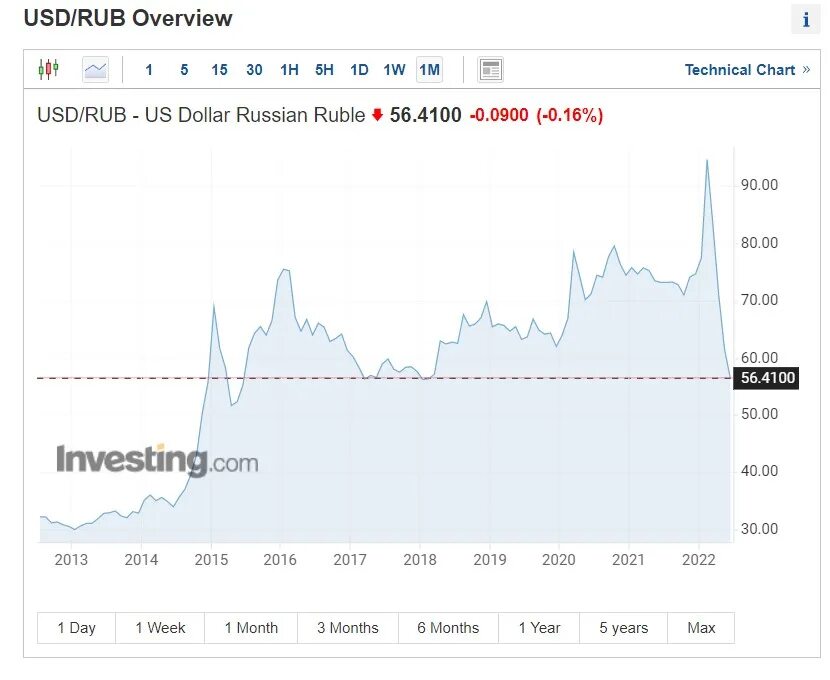 Евро доллара в москве. USD ЦБ. График доллара. USD ЦБ на сегодня. Курс доллара ЦБ на сегодня в Москве.