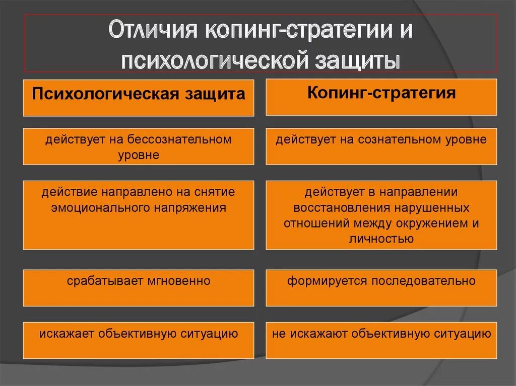 Копинг стратегии. Копинг-стратегии в психологии. Копинг стратегии и психологические защиты. Виды копинг стратегий. Психологические защиты методики