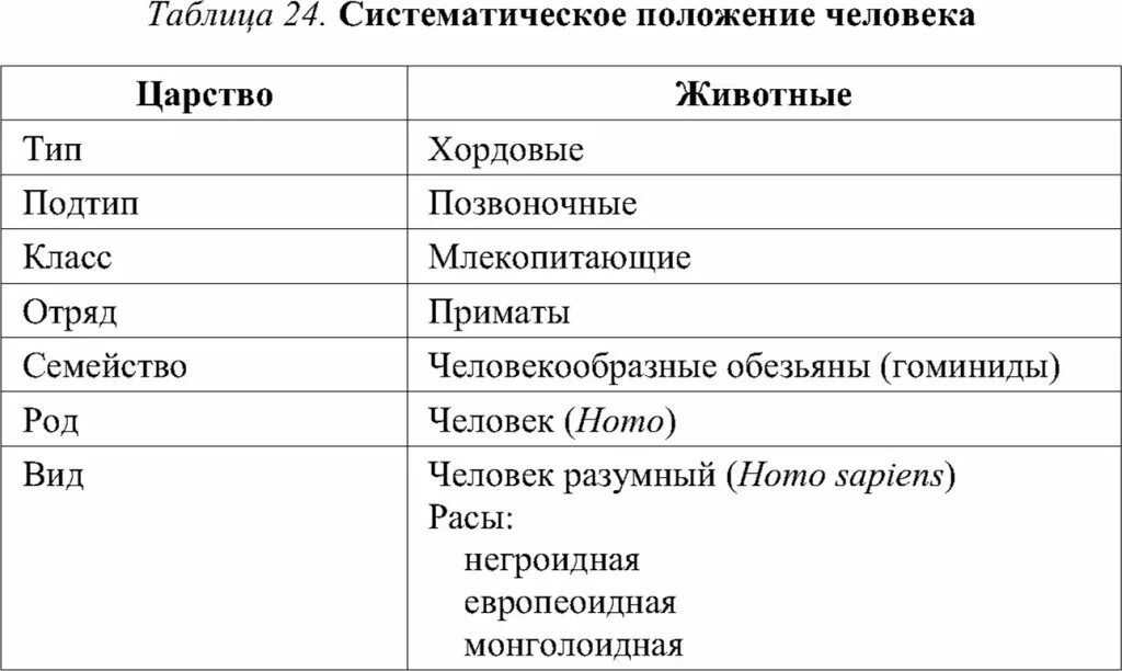 Таблица царство вид отряд. Систематическое положение таблица. Систематическое положение человека. Систематическое положение человека царство. Систематическая таблица человека.