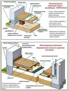Утепленный деревянный пол по лагам