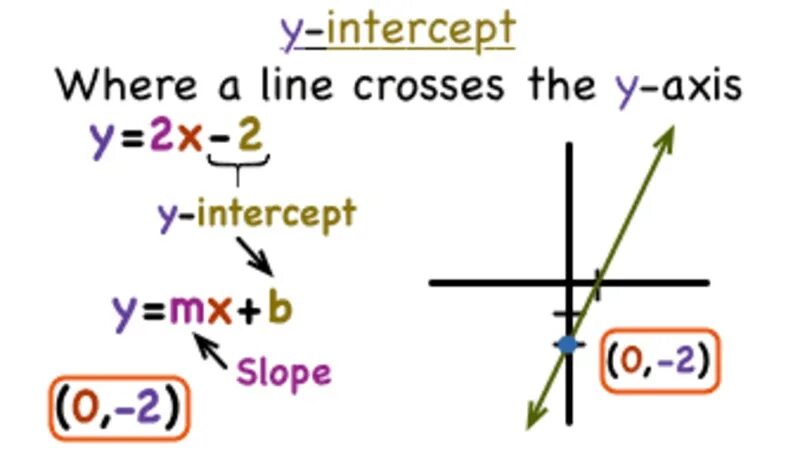 X intercepts