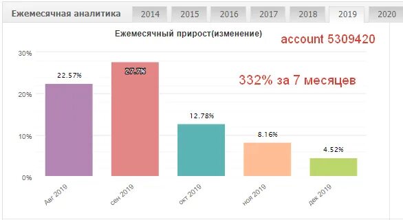 Прирост продаж. Прирост зарплаты в процентах. Картинка ежемесячный прирост клиентов. Ежемесячный прирост категории. Изменениями 2016 ноябрь