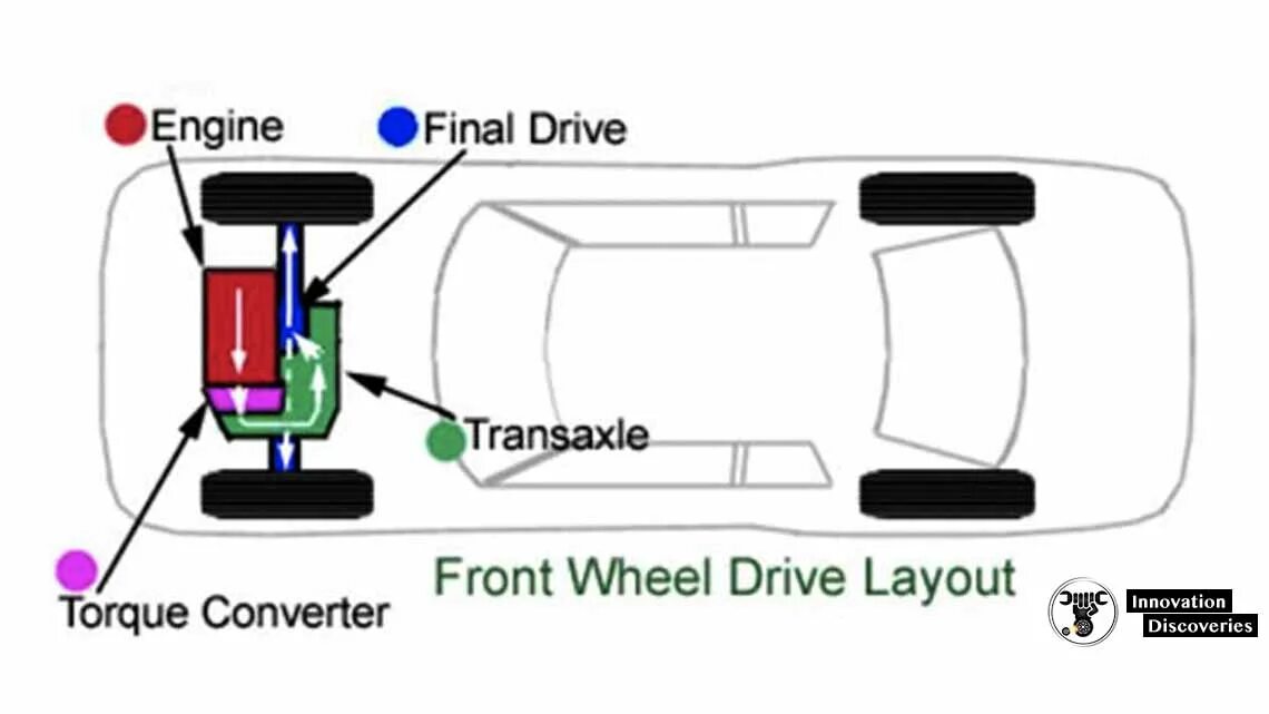 Fwd передний. Привод FWD (Front-Wheel Drive). Переднеприводный автомобиль схема. Компоновка переднеприводного автомобиля. Схема трансмиссии переднеприводного автомобиля.