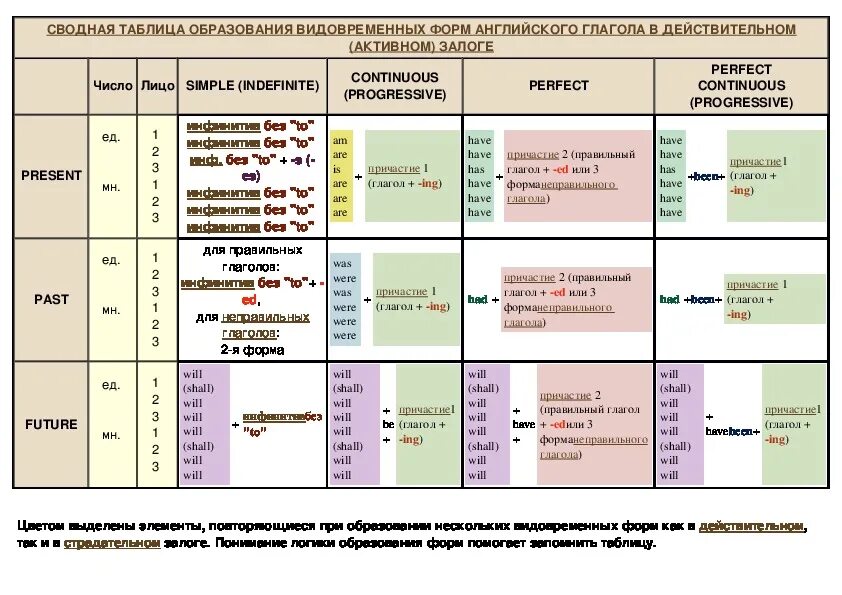 5 форм глагола в английском языке. Видовременные формы глагола в английском. Видовременные формы глагола в английском языке таблица. Таблица видовременных форм английского глагола. Формы образования времен в английском.