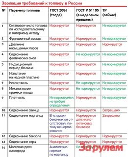 Регламент бензин
