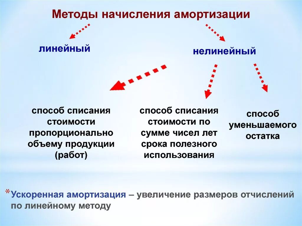 Методы списания. Метод списания материалов. Способы списания материалов в производство. Способы списания материалов в бухгалтерском учете.