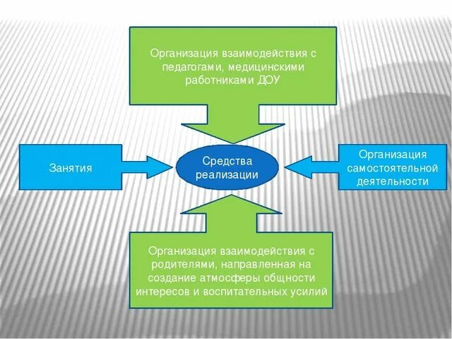 Модели взаимодействия педагога