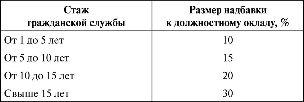 Стаж муниципальной службы калькулятор. Надбавка за выслугу лет госслужащим. Размер ежемесячной надбавки за выслугу лет. Надбавка к должностному окладу за выслугу лет на гражданской службе. Надбавка за выслугу лет муниципальным служащим.