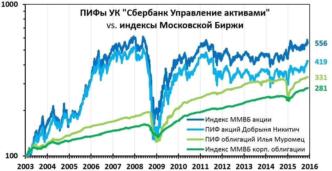 Московская биржа график сбербанк. График доходности ПИФОВ. Сбербанк управление активами ПИФЫ доходность. Фонды инвестиции график. Паевой инвестиционный фонд (ПИФ).