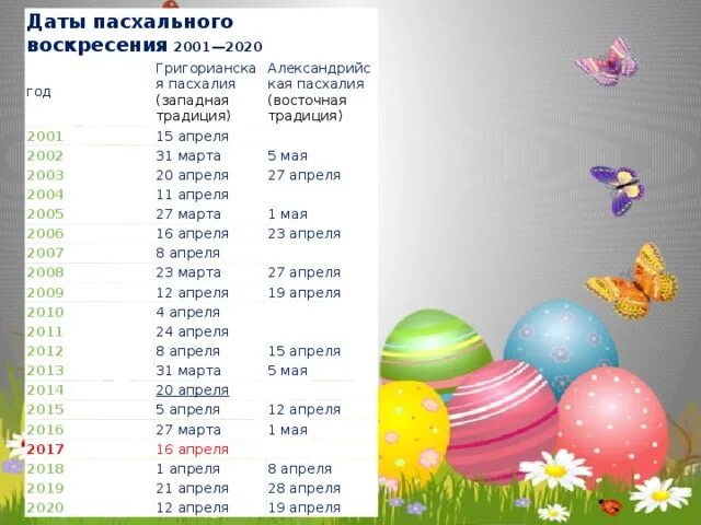 Пасха в 2002 году какого числа. Пасхальные даты. Пасхальные даты по годам. Пасхи всех годов. Какого числа Пасха.