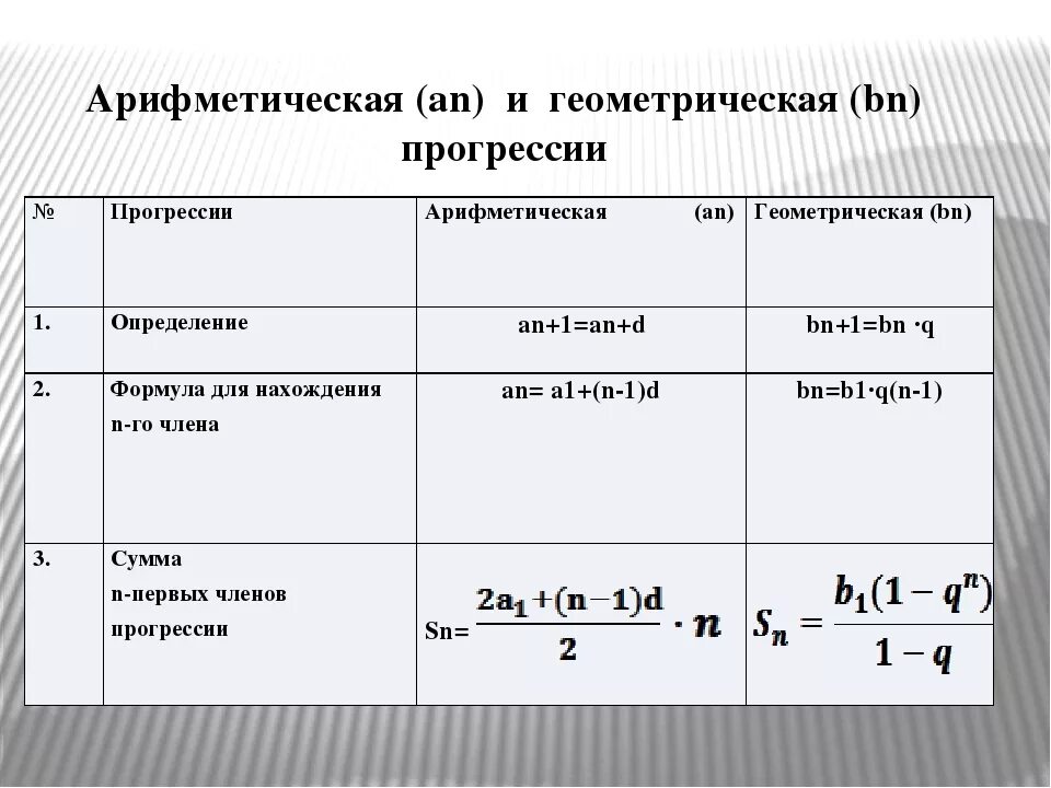 Все формулы арифметической и геометрической прогрессии. Арифметическая и Геометрическая прогрессии 9 класс. Формулы арифметической и геометрической прогрессии 9 класс таблица. Формулы арифметической и геометрической прогрессии 9 класс. Арифметическая прогрессия таблица.