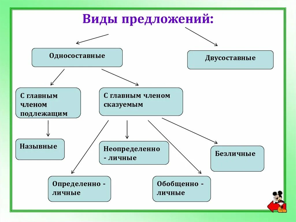 Какие типы предложений бывают в русском языке. Типы односоставных и двусоставных предложений. Простые двусоставные и Односоставные предложения схема. Типы односоставных предложений. Типы односоставных предложений схема.