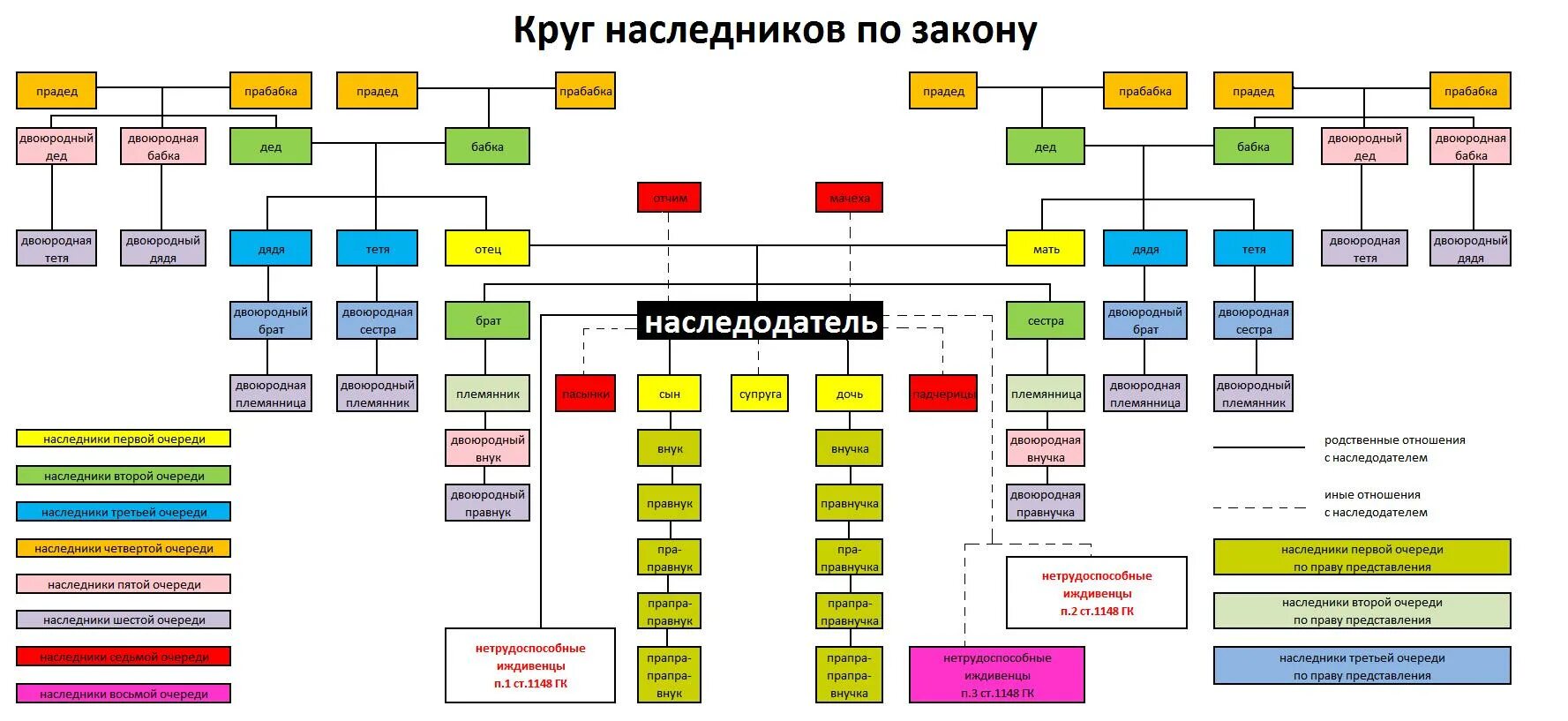 Наследники очередность наследования схема. Таблица очередности наследования по закону. Порядок наследования по закону очереди наследников схема. Наследование по закону схема таблица. Наследники отца по очереди