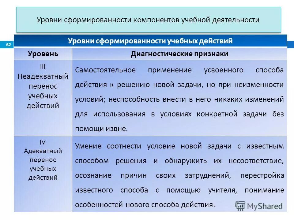 Критерии, показатели сформированности. Уровни сформированности компонентов учебной деятельности. Уровни развития учебной деятельности. Сформированность компонентов учебной деятельность.