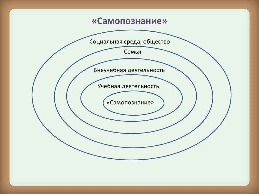 Самопознание. Самопознание это в психологии. Карта самопознания. Самопознание это в обществознании.