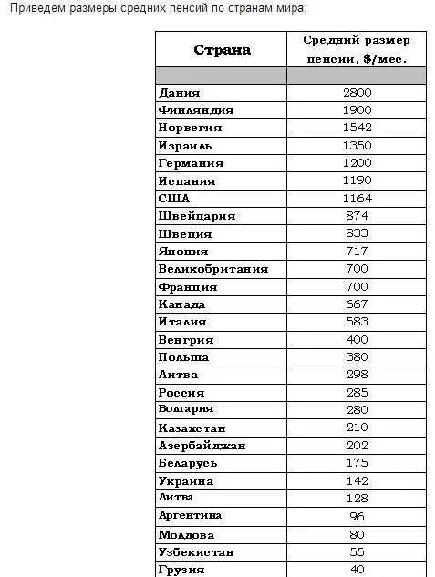 Список стран по пенсии. Размер пенсии в европейских странах.