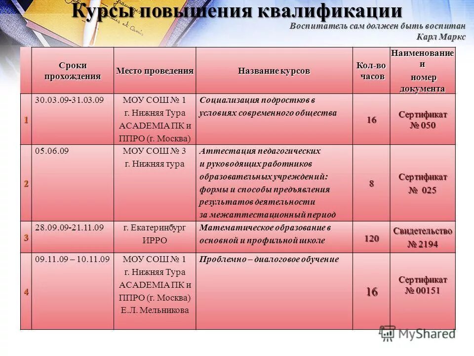 Количество часов для повышения квалификации