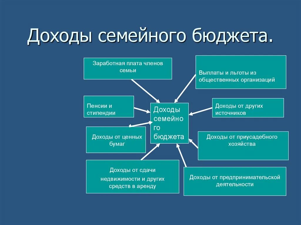 Плюсы семейного бюджета. Типы источников дохода семейного бюджета. Семейный бюджет и его структура экономика. Доходы семьи. Источники формирования доходов семьи.