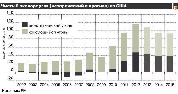 Сколько угля в сша. Экспорт угля 2022. Добыча угля в США В год. Добыча угля в США 2022. Добыча угля США 2020.