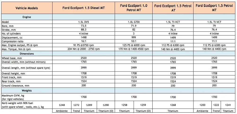 Форд Экоспорт 1.5 ДВС. Заправочные объемы Форд Экоспорт 1,6. Объем масла Форд Экоспорт 1.6. Заправочные ёмкости Форд Куга 2.5 автомат.