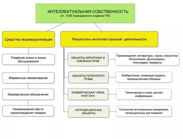 Интеллектуальная собственность связана с. Интеллектуальная собственность РФ таблица.