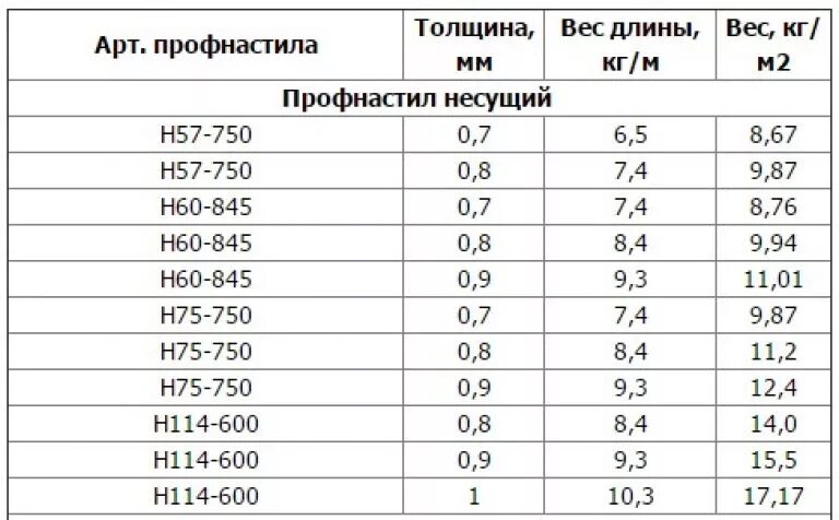 Сколько весит метр стали. Профлист оцинкованный с75 вес. Сколько весит профлист 2м. Профлист н75 вес 1м2. Профлист н75 вес м2.