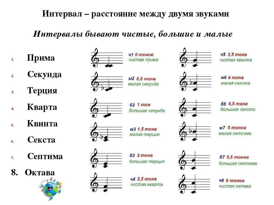 Интервалы 2025. Интервал малая терция. обращение интервалов 3 класс. интервалы обращение интервалов. интервалы от звука ре малая терция.