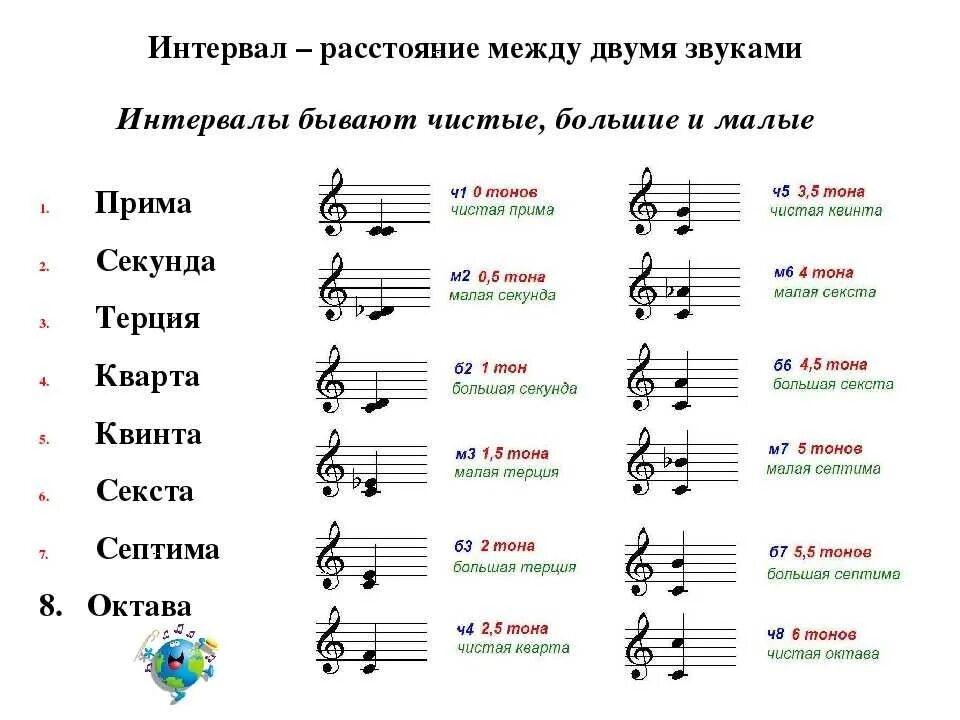 Чем отличается тон от звука. Обращение интервалов сольфеджио 2. Таблица интервалов по сольфеджио 1 класс. Обращение интервалов 3 класс. Интервалы обращение интервалов.