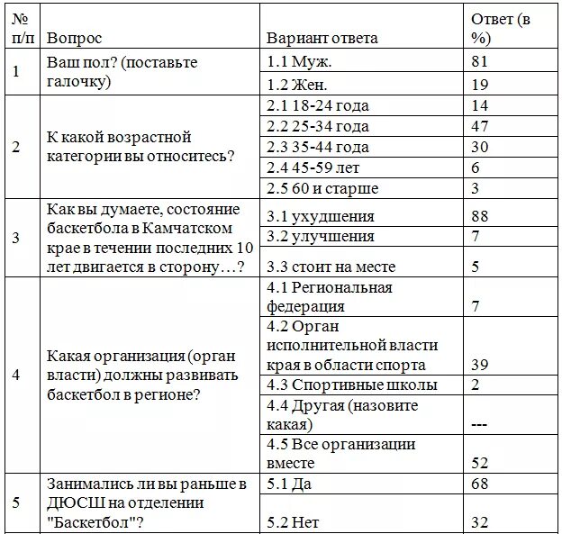 Тренировку по баскетболу перенесли на субботу поставить. Вопросы на тему баскетбол анкетирование. анкета по баскетболу. опрос по баскетболу. таблица баскетбол.
