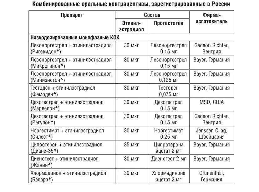 Монофазные комбинированные оральные контрацептивы. Гормональные контрацептивы список препаратов. Комбинированные гормональные контрацептивы список. Противозачаточные таблетки состав сравнение.